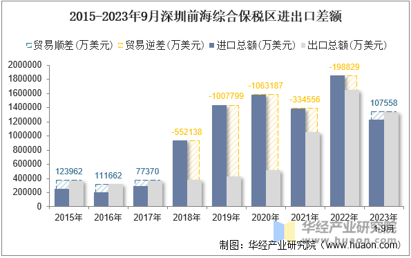 2015-2023年9月深圳前海综合保税区进出口差额