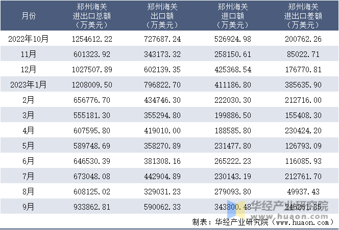 2022-2023年9月郑州海关进出口月度情况统计表