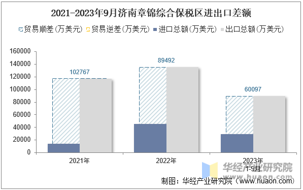 2021-2023年9月济南章锦综合保税区进出口差额