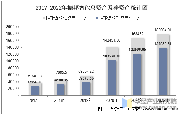 2017-2022年振邦智能总资产及净资产统计图