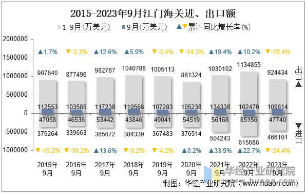 2015-2023年9月江门海关进、出口额