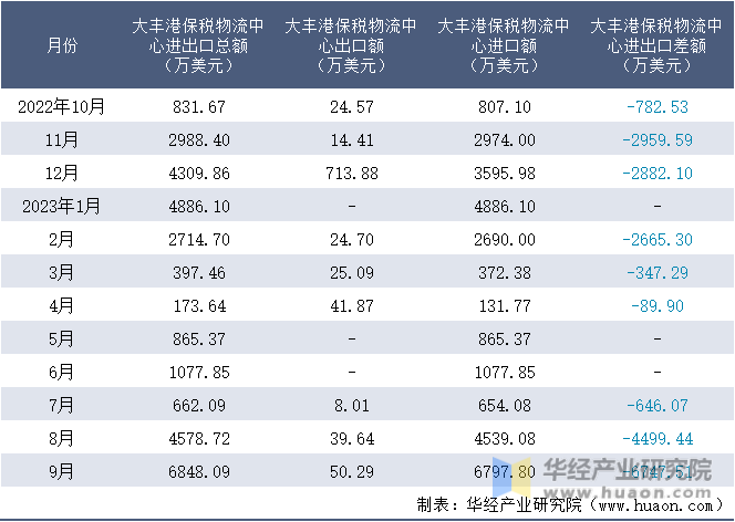 2022-2023年9月大丰港保税物流中心进出口额月度情况统计表