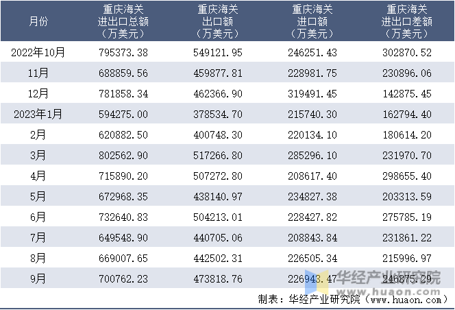 2022-2023年9月重庆海关进出口月度情况统计表