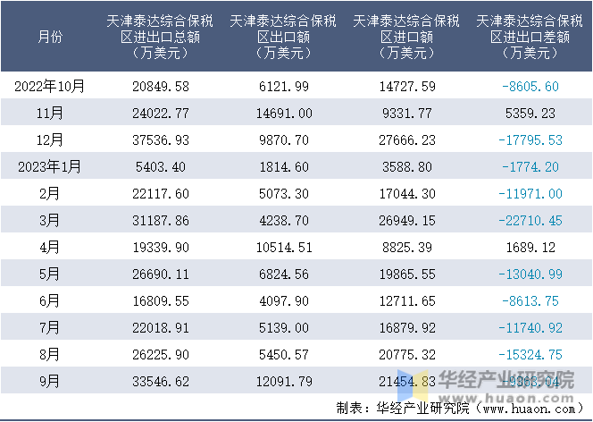 2022-2023年9月天津泰达综合保税区进出口额月度情况统计表