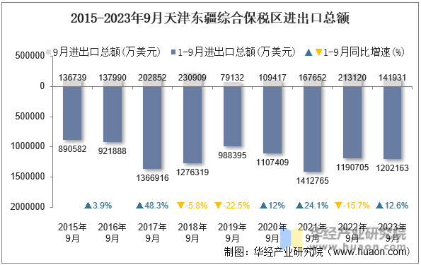 2015-2023年9月天津东疆综合保税区进出口总额