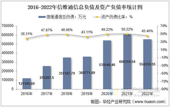 2016-2022年信维通信总负债及资产负债率统计图