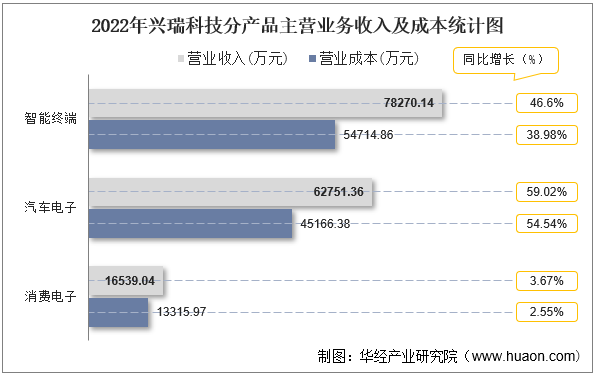 2022年兴瑞科技分产品主营业务收入及成本统计图