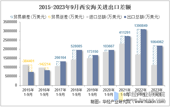 2015-2023年9月西安海关进出口差额