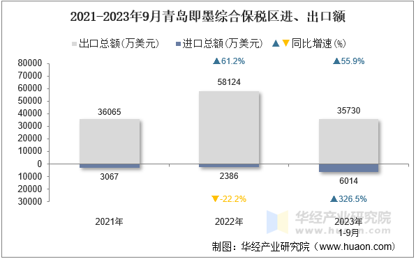 2021-2023年9月青岛即墨综合保税区进、出口额