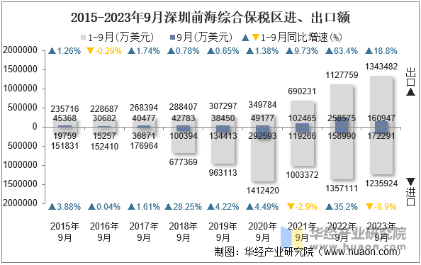 2015-2023年9月深圳前海综合保税区进、出口额