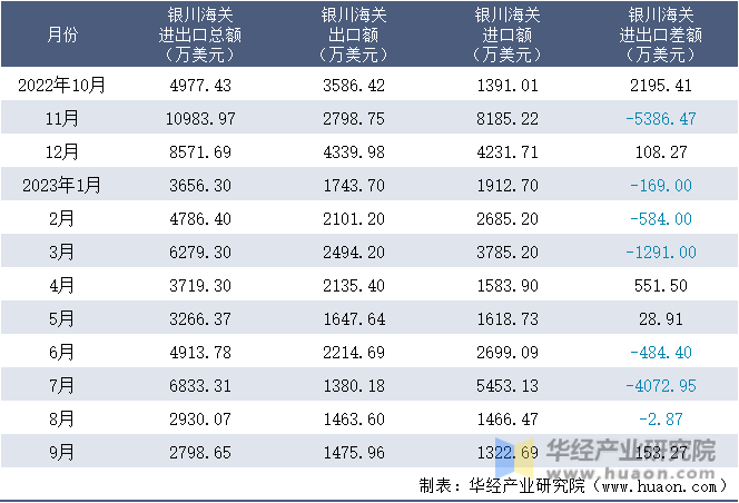 2022-2023年9月银川海关进出口月度情况统计表
