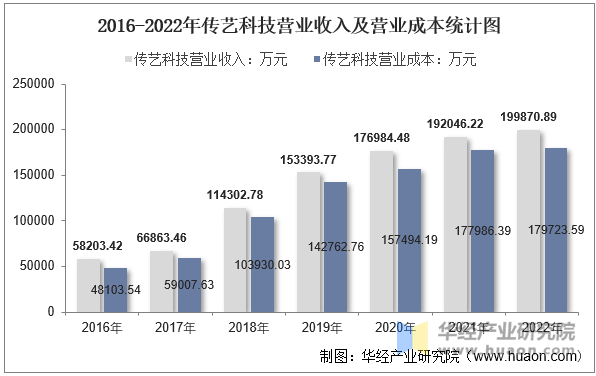 2016-2022年传艺科技营业收入及营业成本统计图