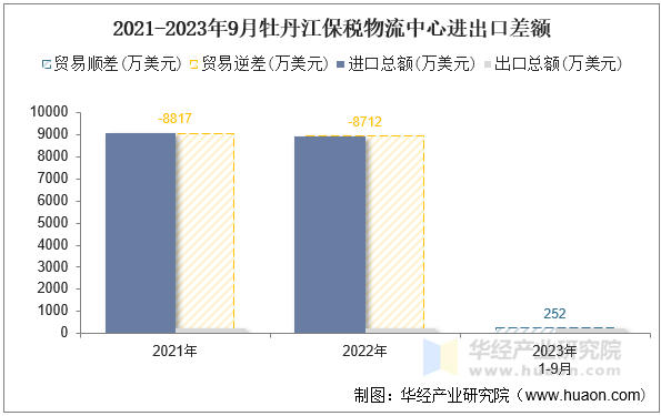 2021-2023年9月牡丹江保税物流中心进出口差额