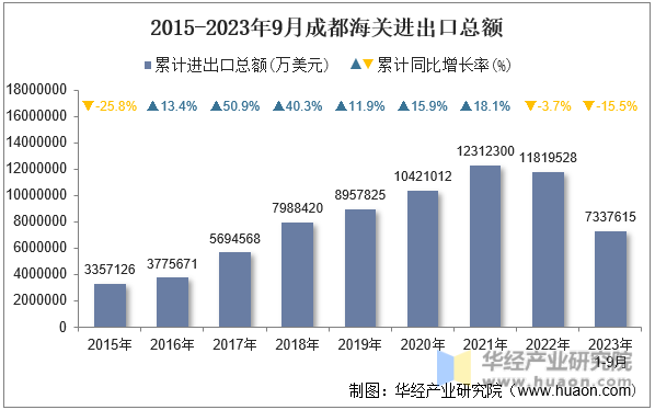 2015-2023年9月成都海关进出口总额