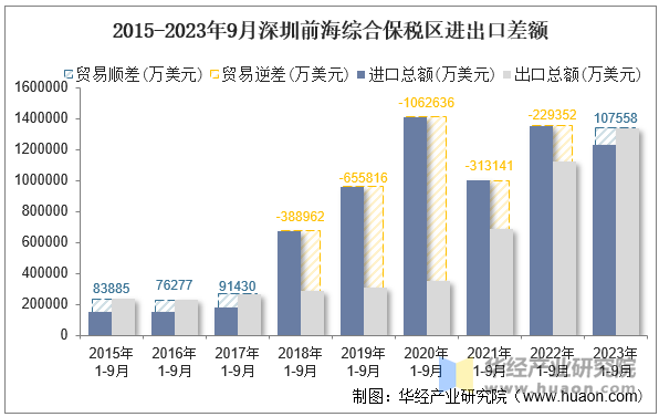 2015-2023年9月深圳前海综合保税区进出口差额