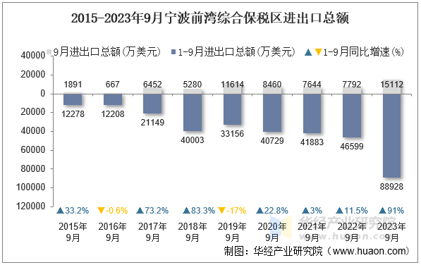 2015-2023年9月宁波前湾综合保税区进出口总额