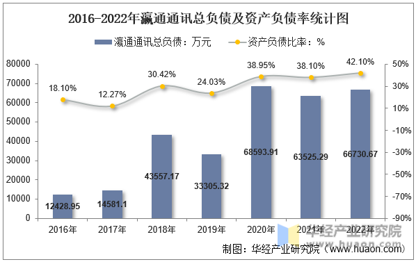 2016-2022年瀛通通讯总负债及资产负债率统计图