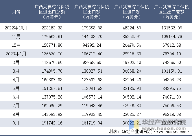 2022-2023年9月广西凭祥综合保税区进出口额月度情况统计表