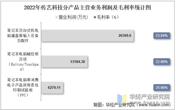 2022年传艺科技分产品主营业务利润及毛利率统计图