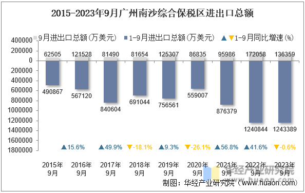 2015-2023年9月广州南沙综合保税区进出口总额