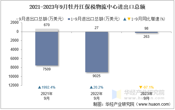 2021-2023年9月牡丹江保税物流中心进出口总额