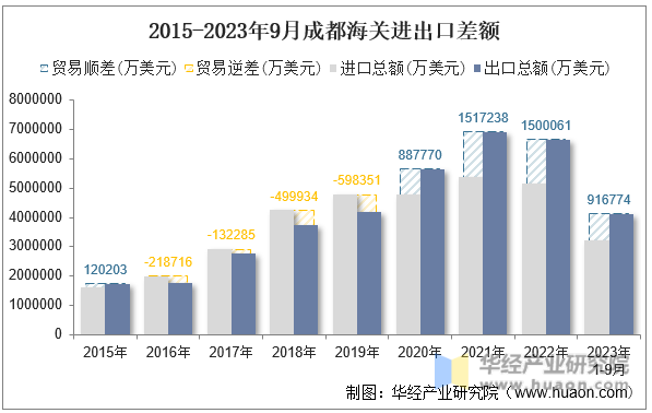2015-2023年9月成都海关进出口差额