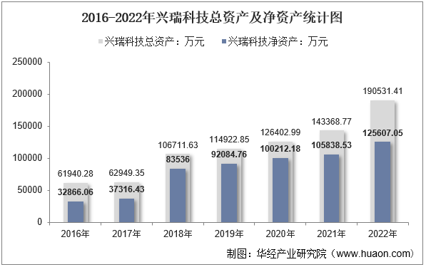 2016-2022年兴瑞科技总资产及净资产统计图