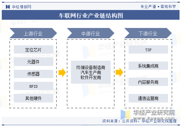 车联网行业产业链结构图