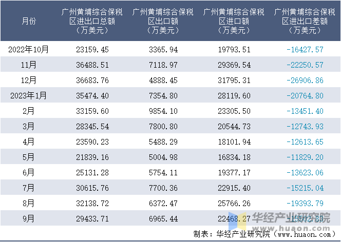 2022-2023年9月广州黄埔综合保税区进出口额月度情况统计表