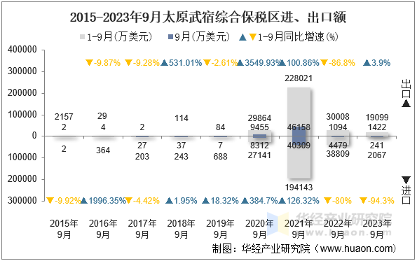 2015-2023年9月太原武宿综合保税区进、出口额