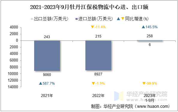 2021-2023年9月牡丹江保税物流中心进、出口额