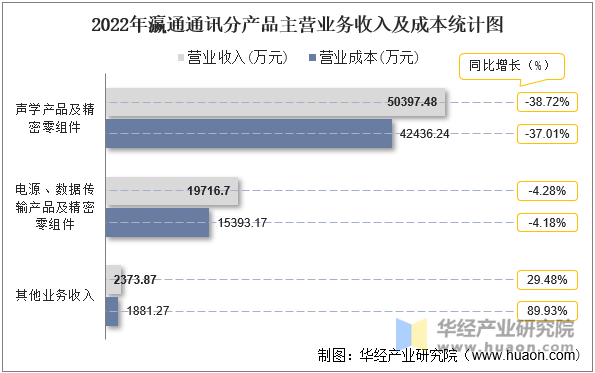 2022年瀛通通讯分产品主营业务收入及成本统计图