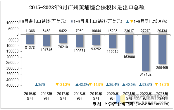 2015-2023年9月广州黄埔综合保税区进出口总额
