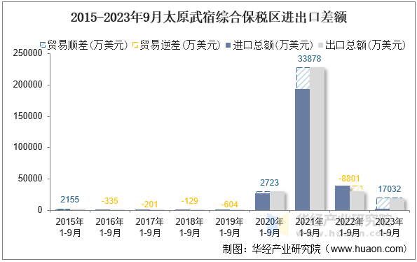 2015-2023年9月太原武宿综合保税区进出口差额