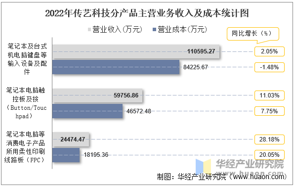 2022年传艺科技分产品主营业务收入及成本统计图