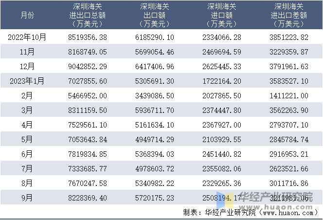 2022-2023年9月深圳海关进出口月度情况统计表