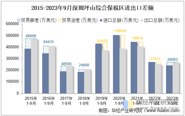 2015-2023年9月深圳坪山综合保税区进出口差额