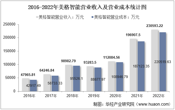 2016-2022年美格智能营业收入及营业成本统计图