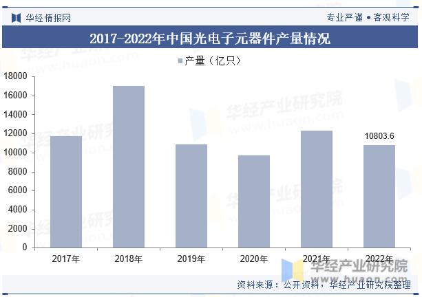 2017-2022年中国光电子元器件产量情况