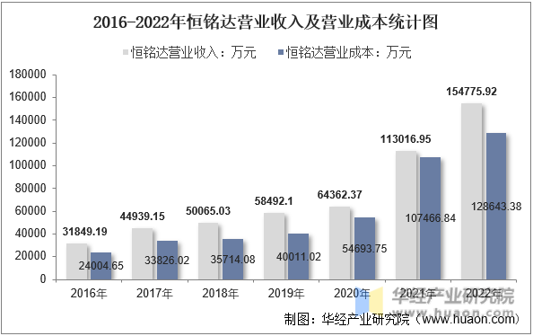 2016-2022年恒铭达营业收入及营业成本统计图