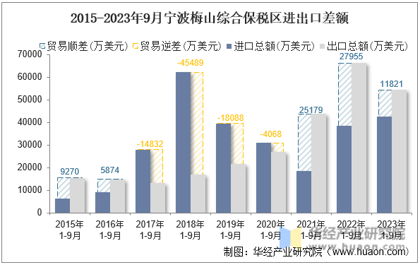 2015-2023年9月宁波梅山综合保税区进出口差额