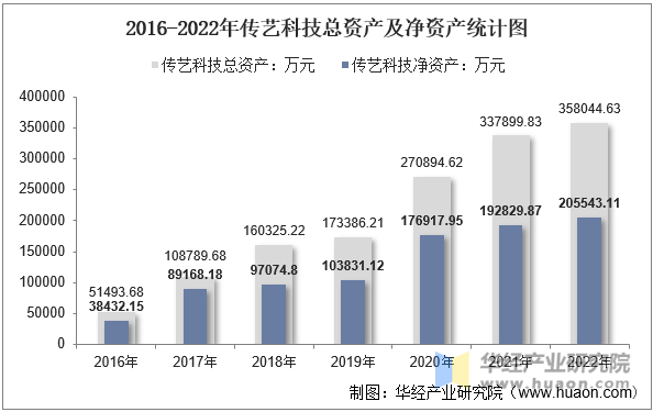 2016-2022年传艺科技总资产及净资产统计图