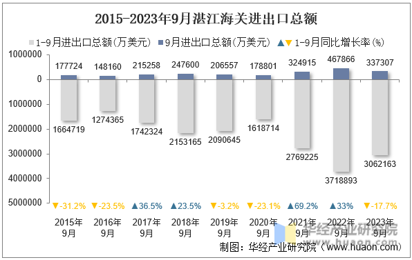2015-2023年9月湛江海关进出口总额