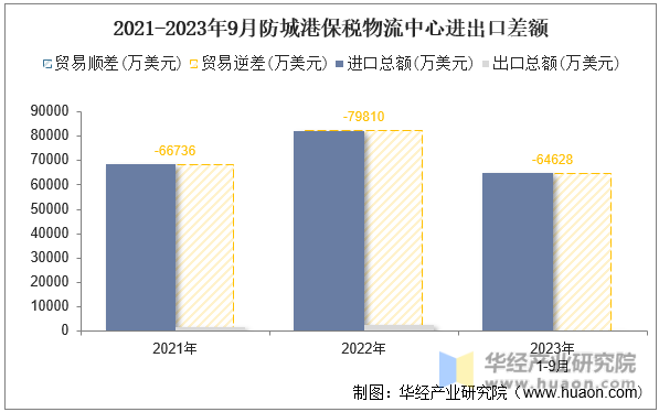 2021-2023年9月防城港保税物流中心进出口差额