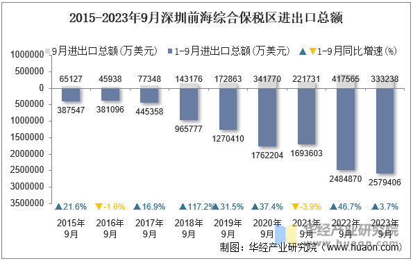 2015-2023年9月深圳前海综合保税区进出口总额