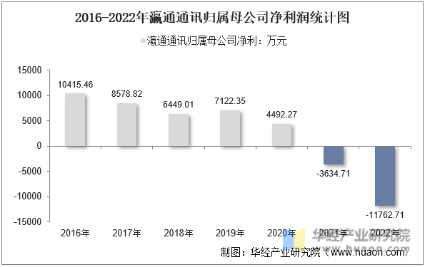 2016-2022年瀛通通讯归属母公司净利润统计图