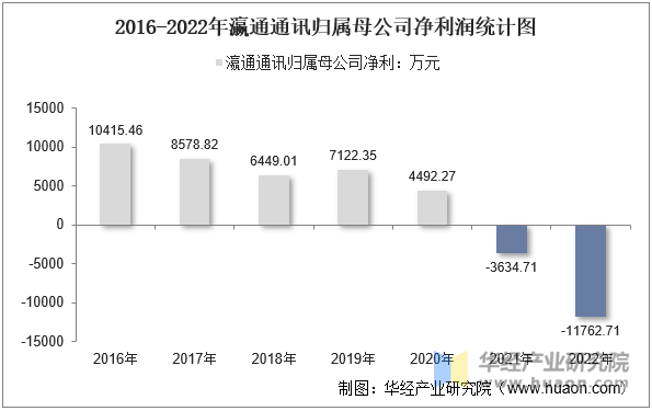 2016-2022年瀛通通讯归属母公司净利润统计图