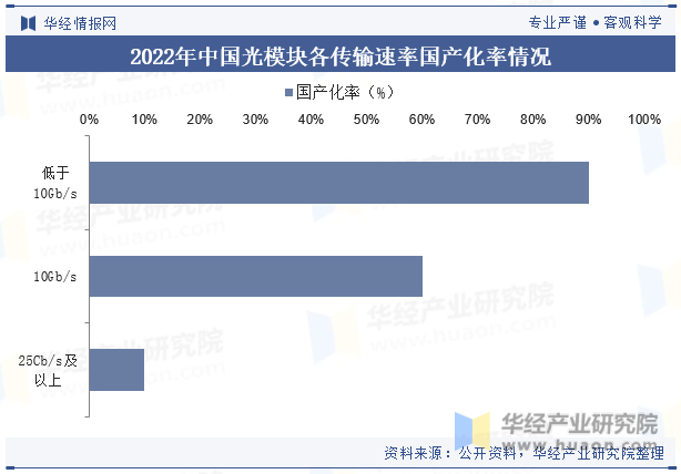 2022年中国光模块各传输速率国产化率情况