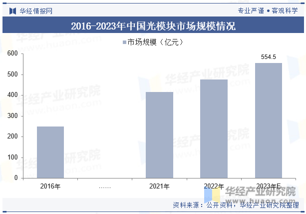 2016-2023年中国光模块市场规模情况
