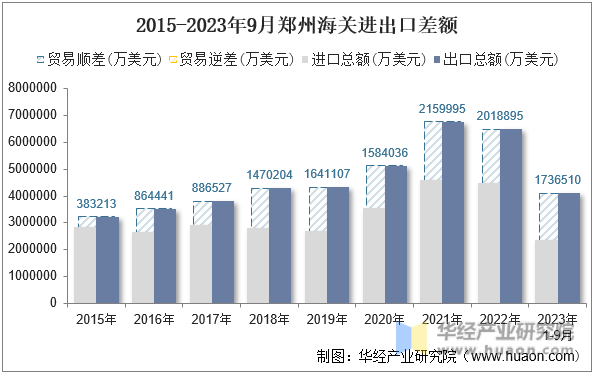 2015-2023年9月郑州海关进出口差额